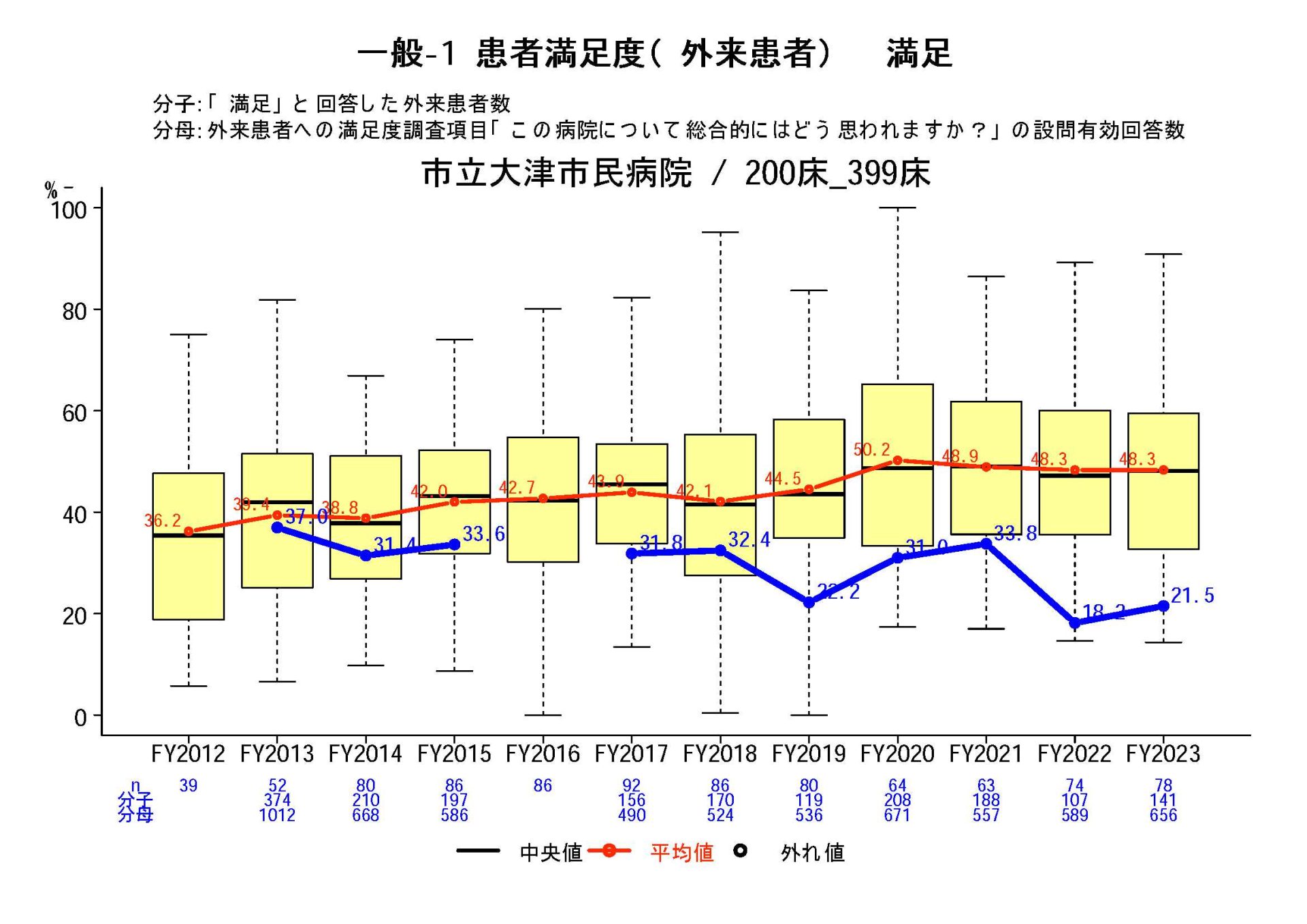 外来患者満足度