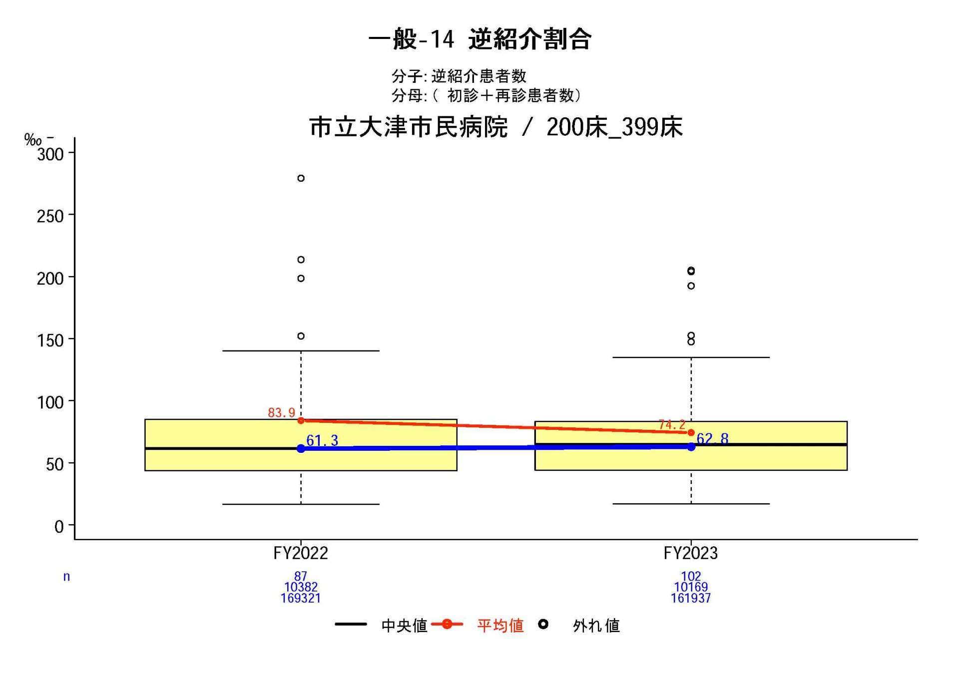 逆紹介割合