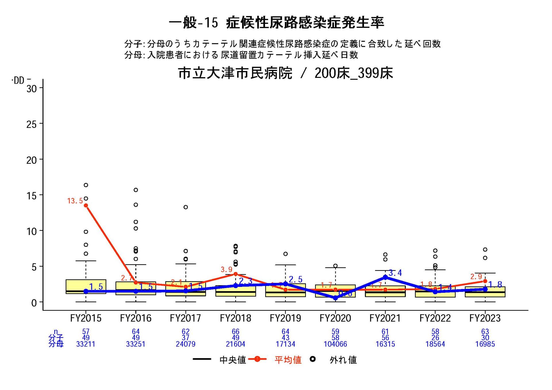 症候性尿路感染症発生率