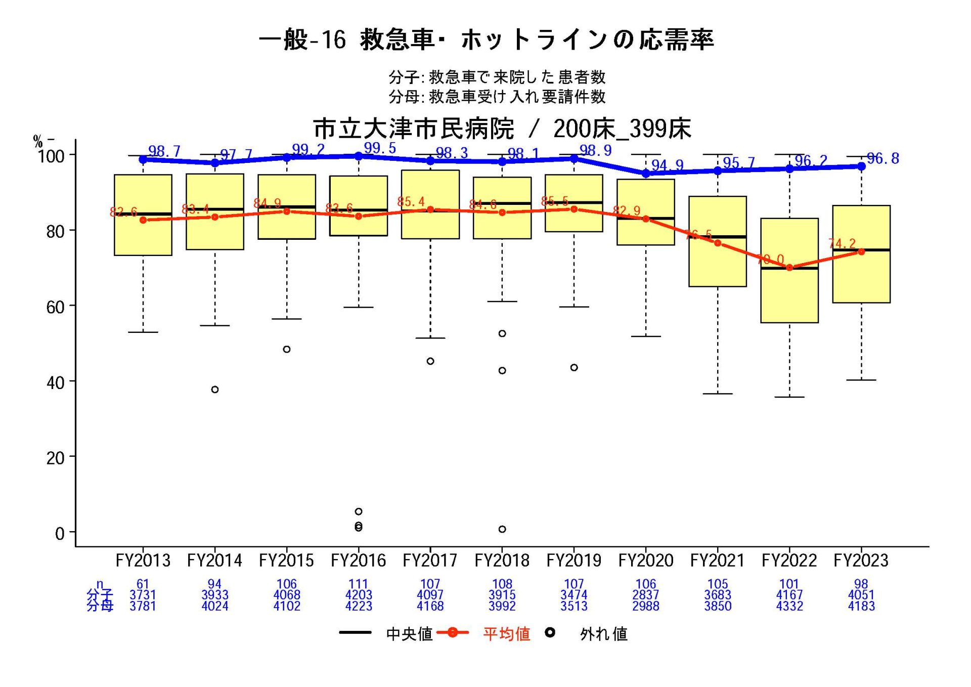 救急車・ホットラインの応需率