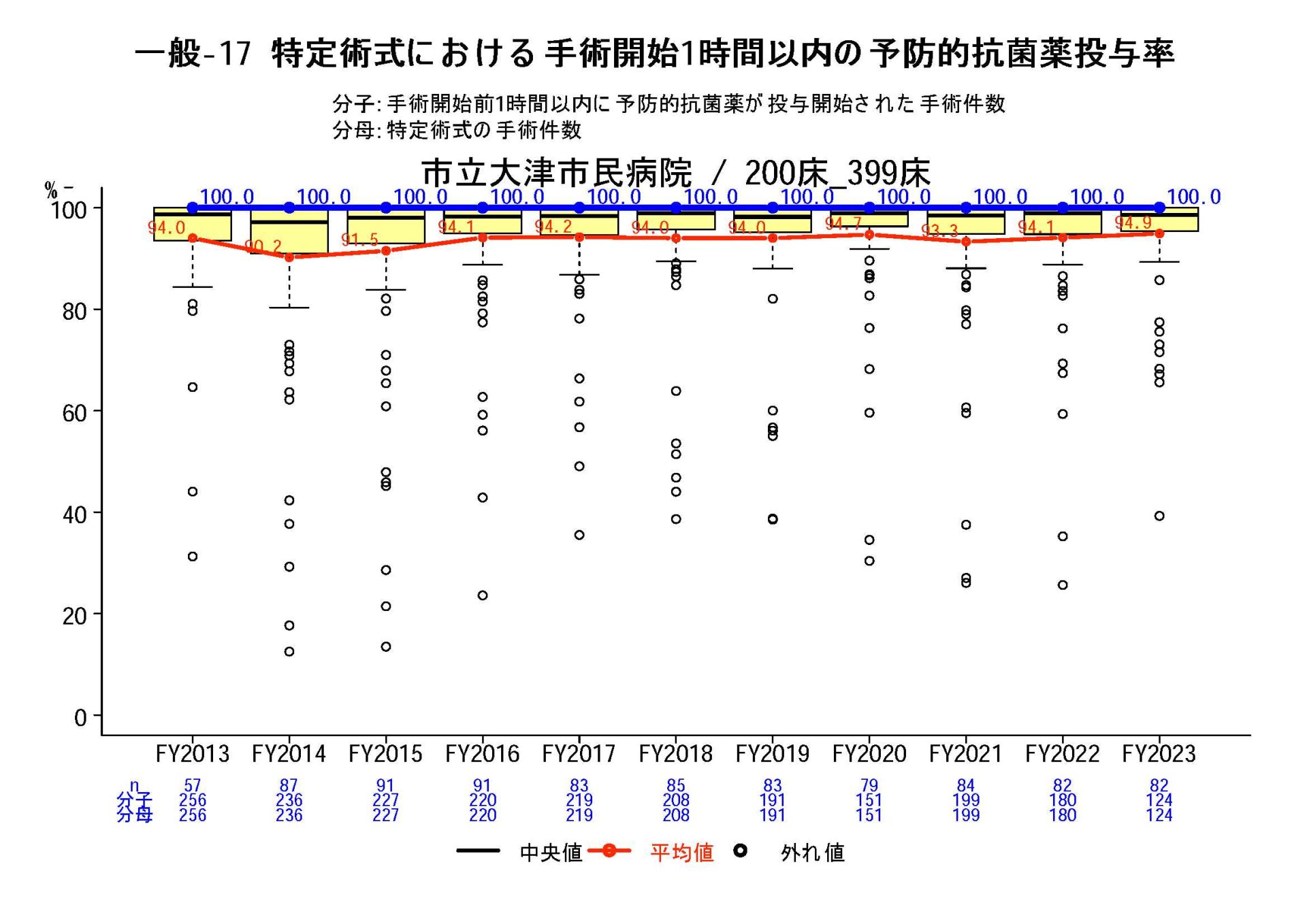 特定術式における手術開始前1時間以内の予防的抗菌薬投与率