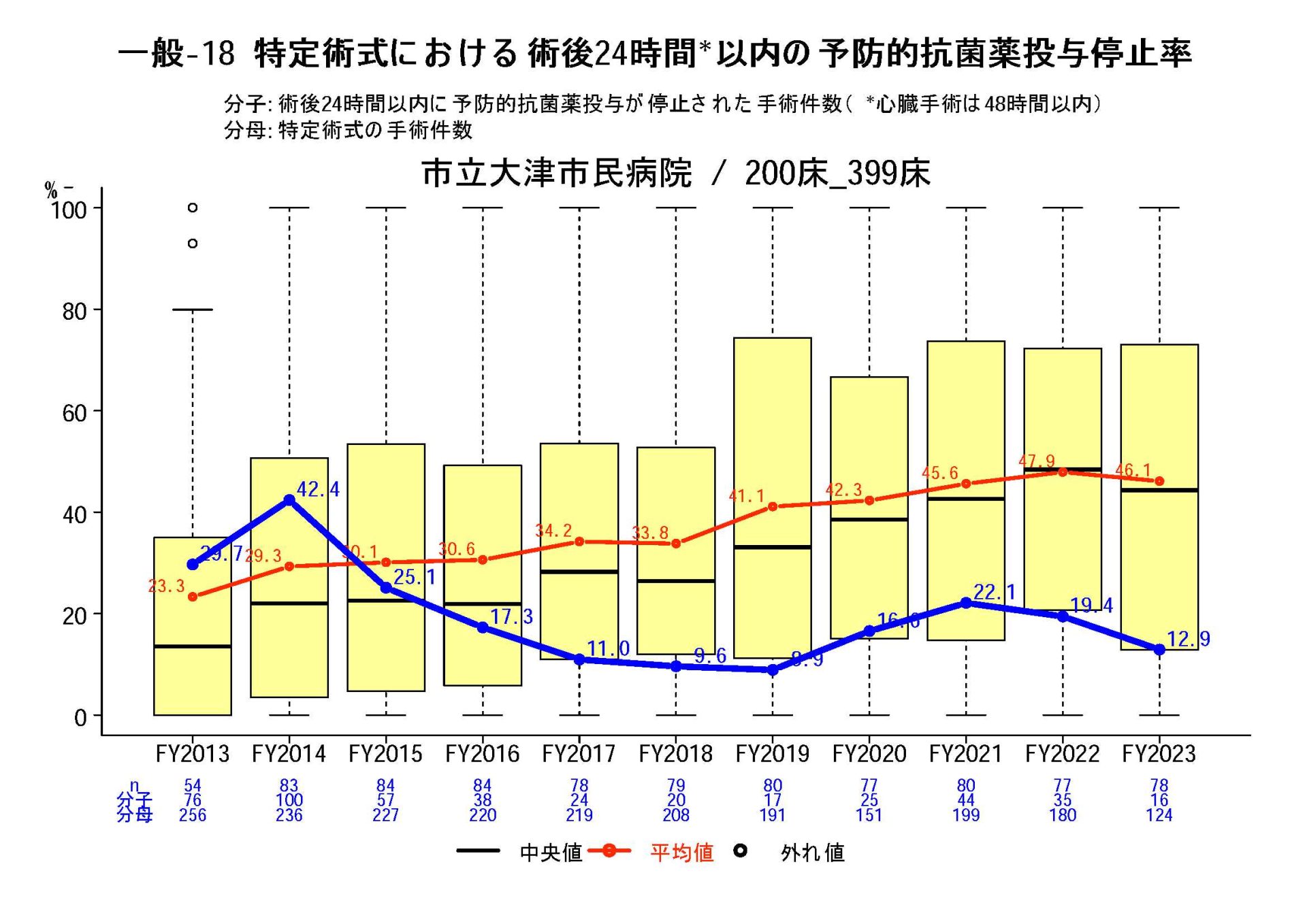 特定術式における術後24時間（心臓手術は48時間）以内の予防的抗菌薬 投与停止率