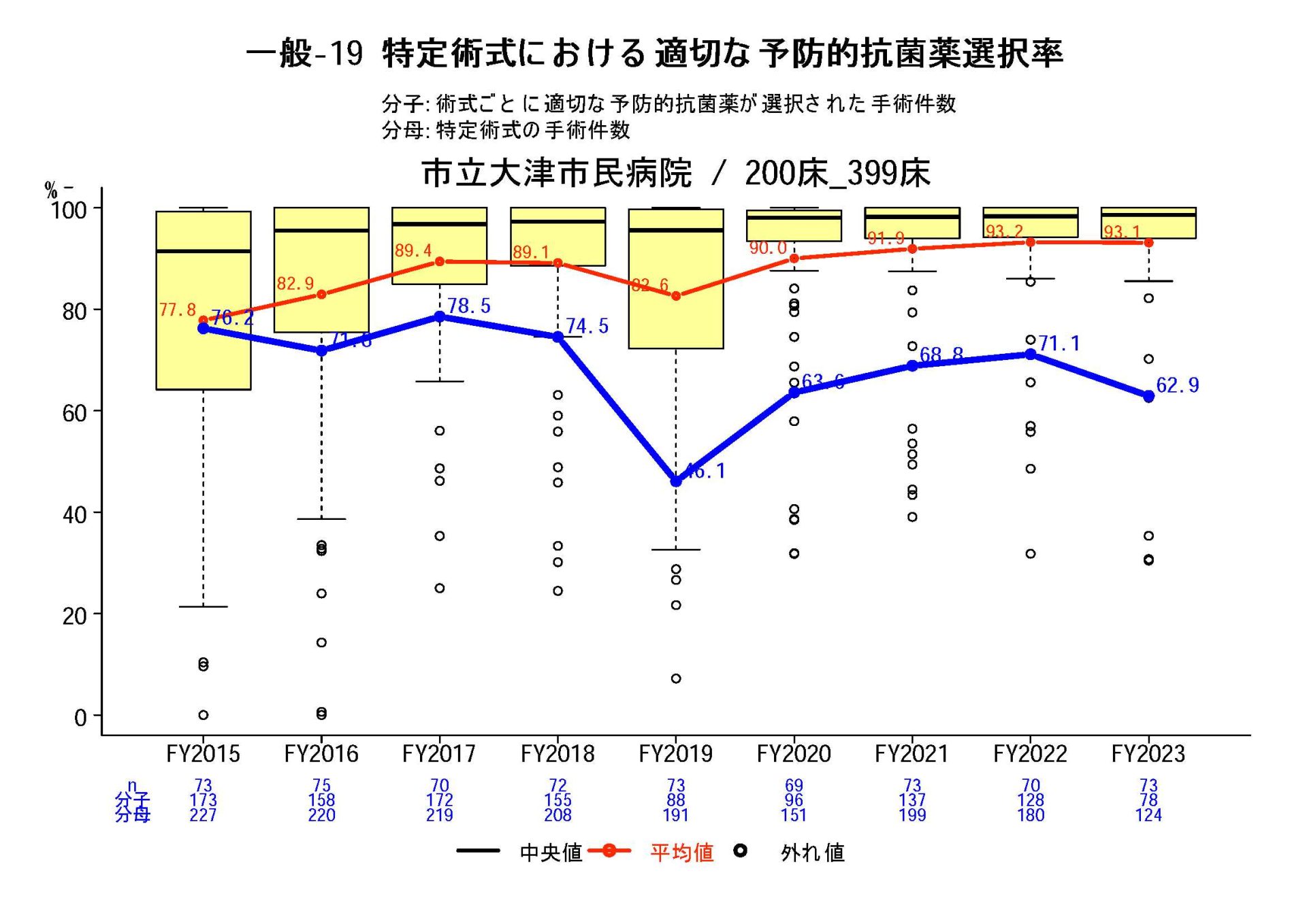 特定術式における適切な予防的抗菌薬選択率