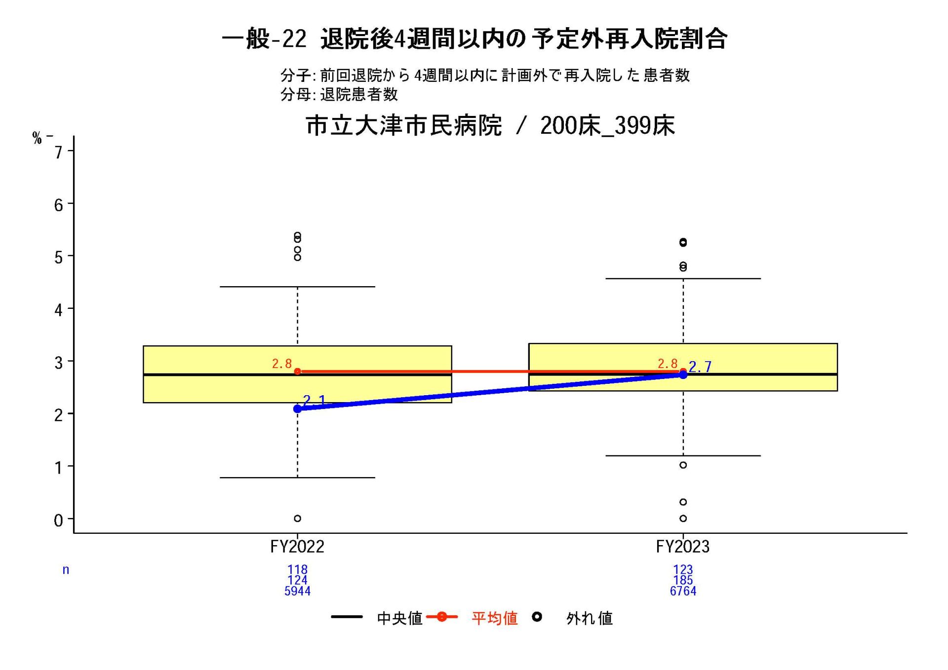 退院後4週間以内の救急医療入院率