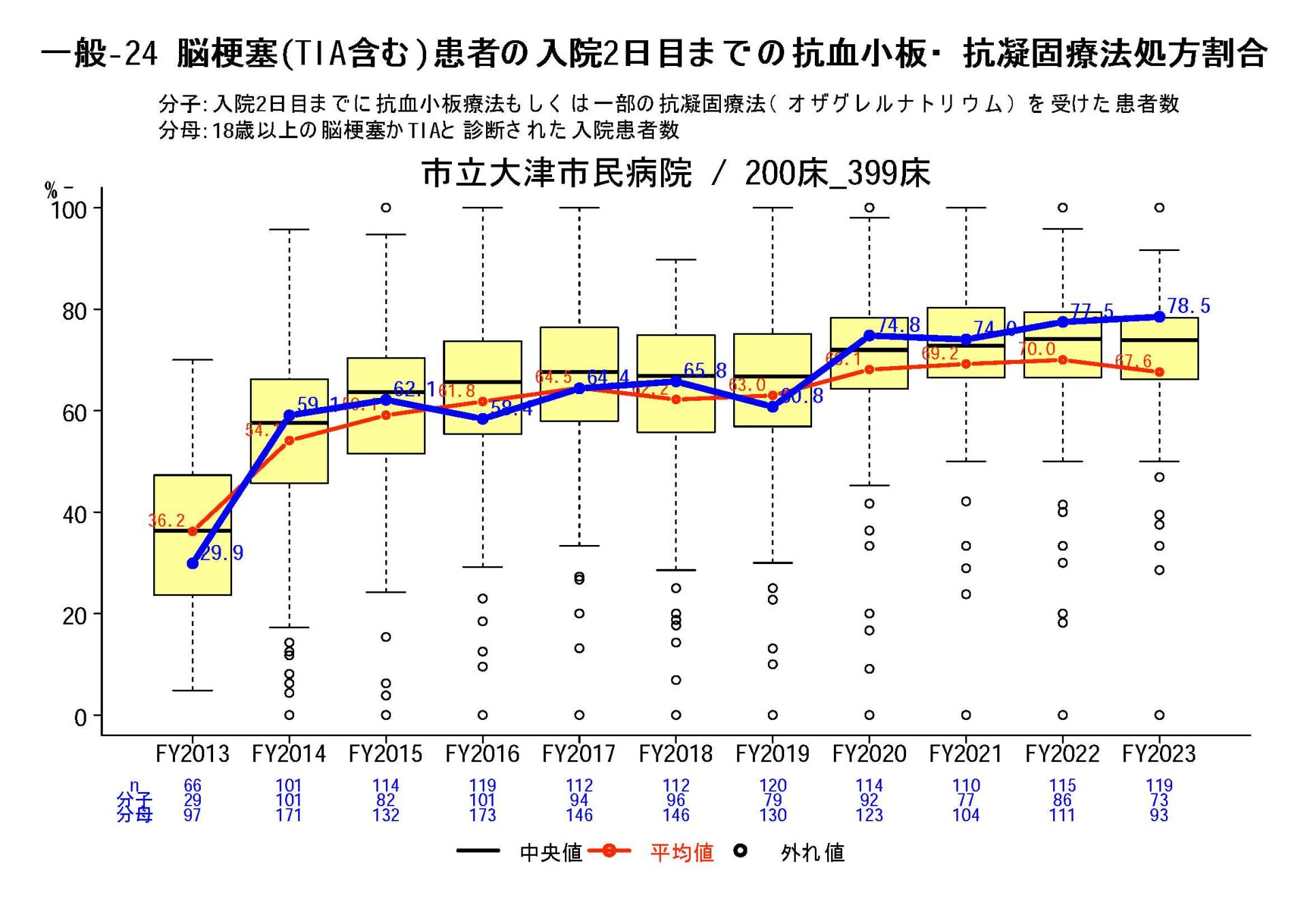 脳梗塞（TIA含む）患者のうち入院2日目までに抗血栓・抗凝固療法を処方した患者の割合