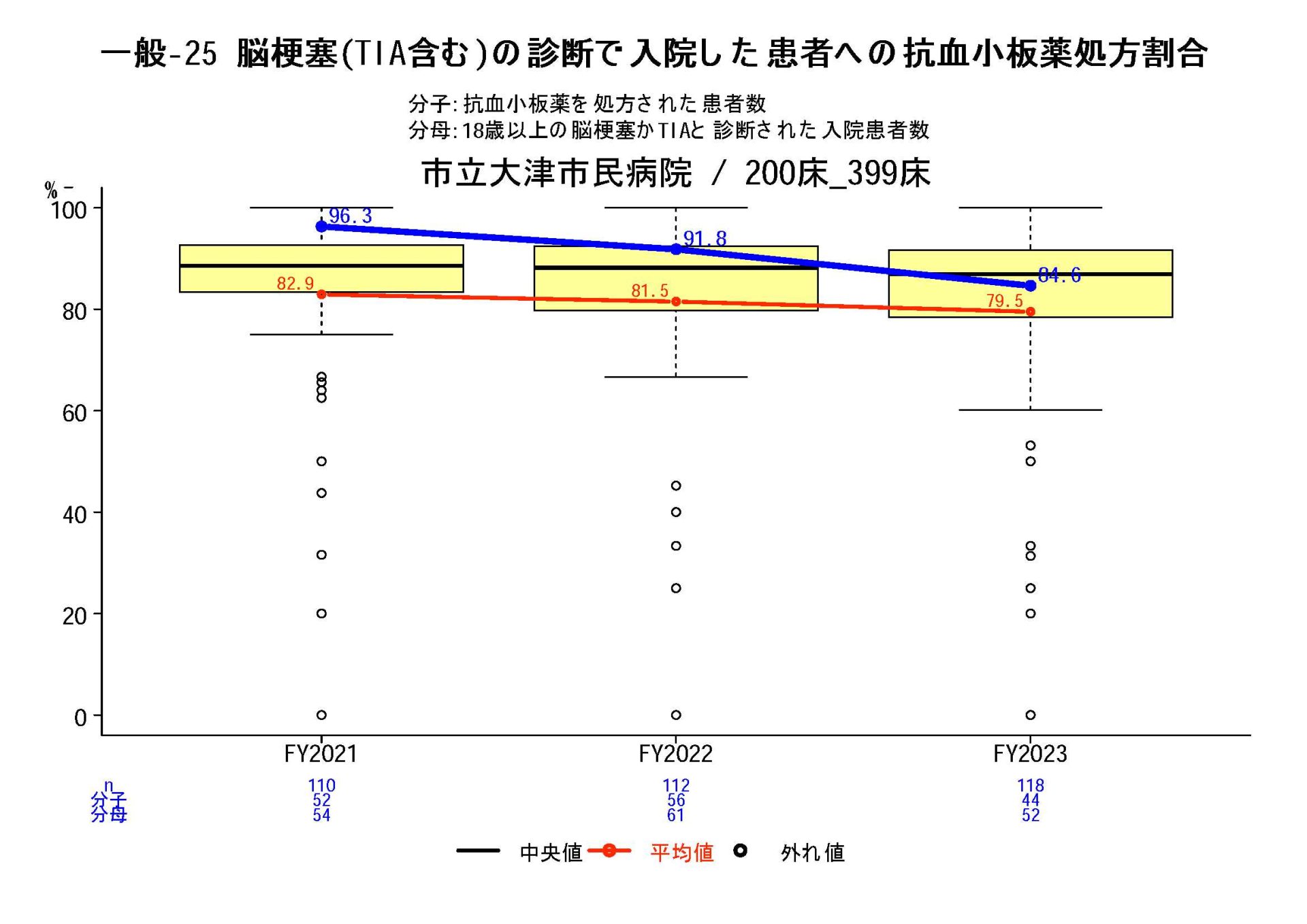 脳梗塞（TIA含む）患者のうち退院時に抗血小板薬を処方した割合