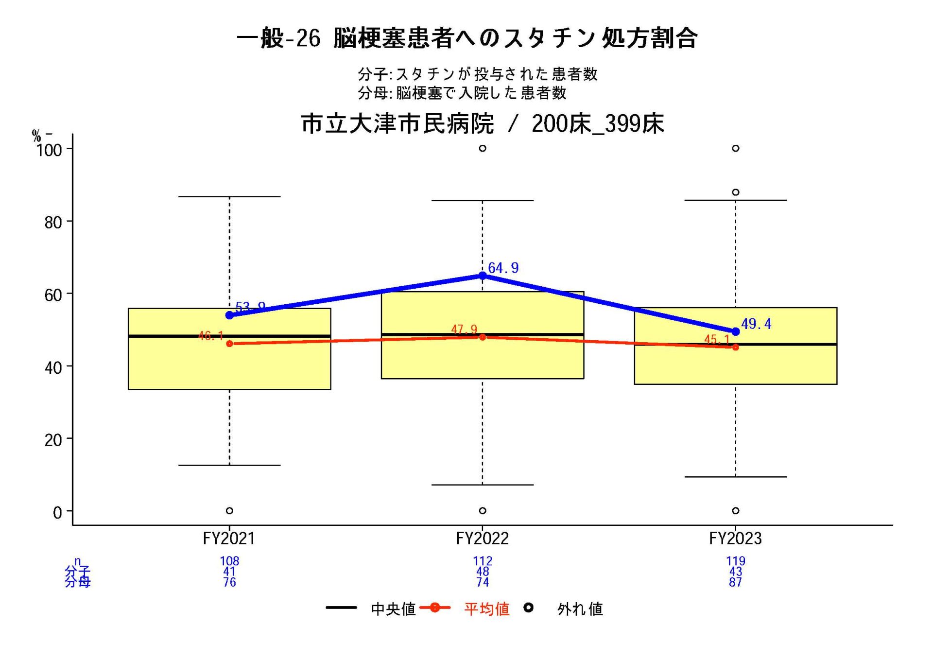 脳梗塞患者のうち退院時にスタチンを処方した割合