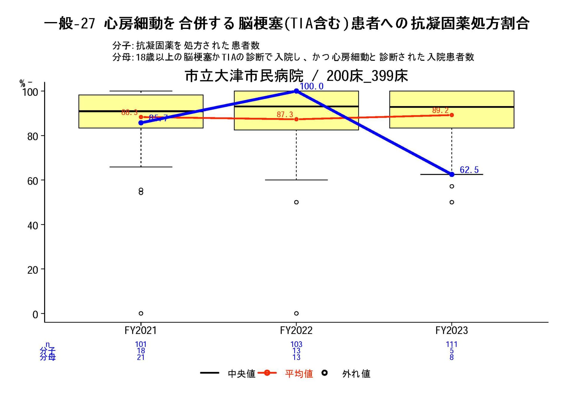 心房細動を伴う脳梗塞（TIA含む）患者のうち退院時に抗凝固薬を処方した割合