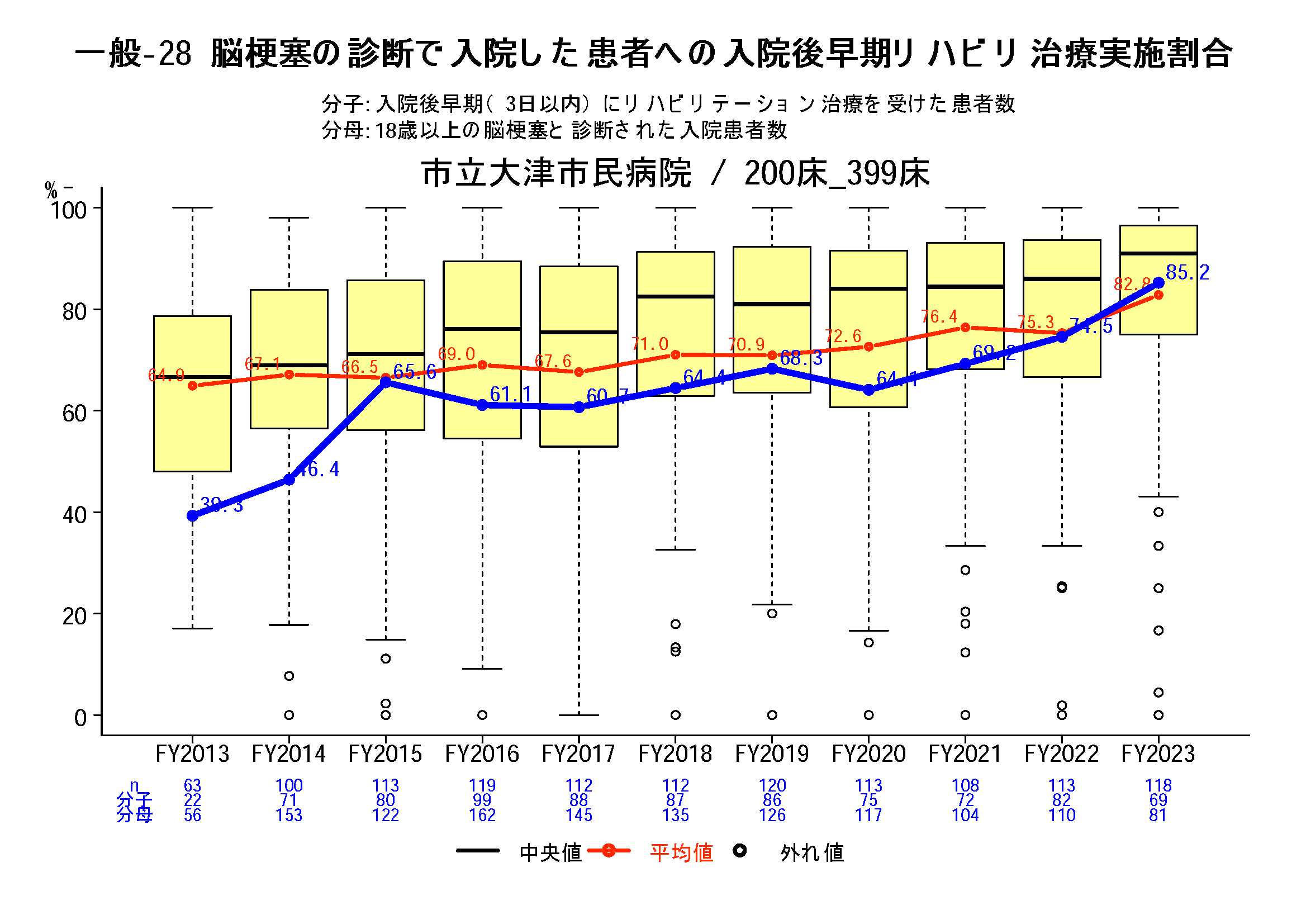 脳梗塞における入院後早期リハビリ実施症例の割合