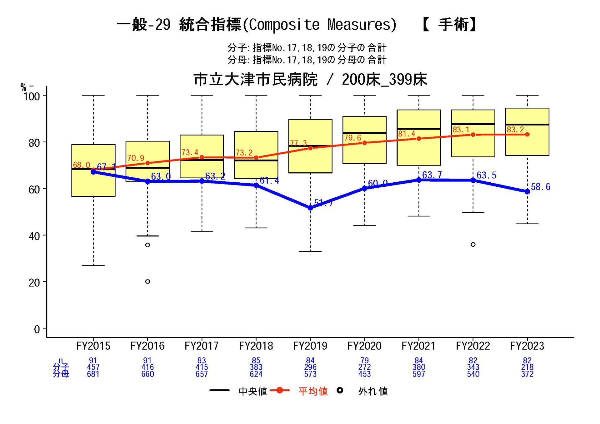 統合指標（手術）