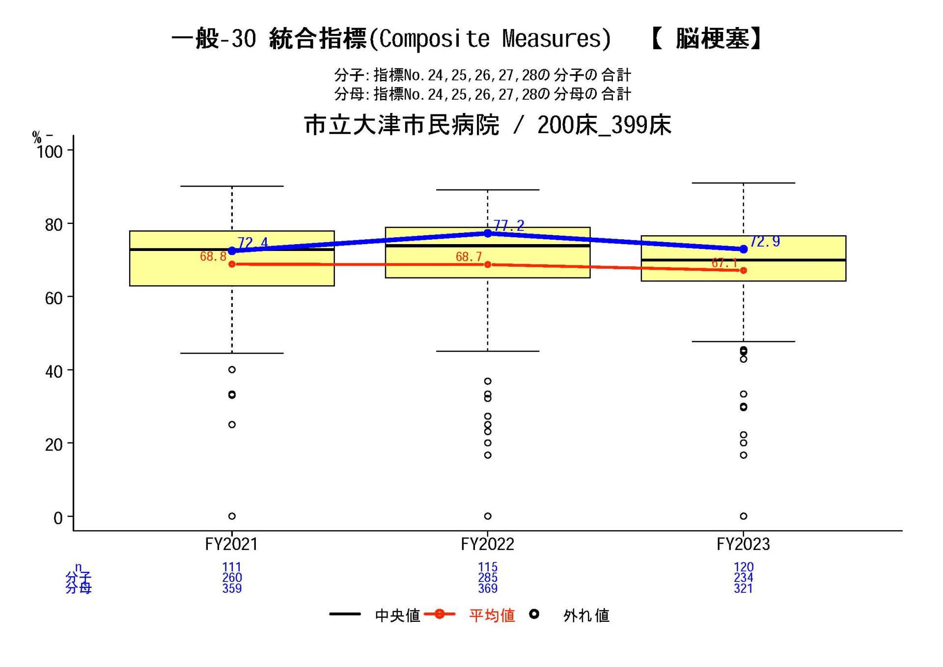 統合指標（脳梗塞）