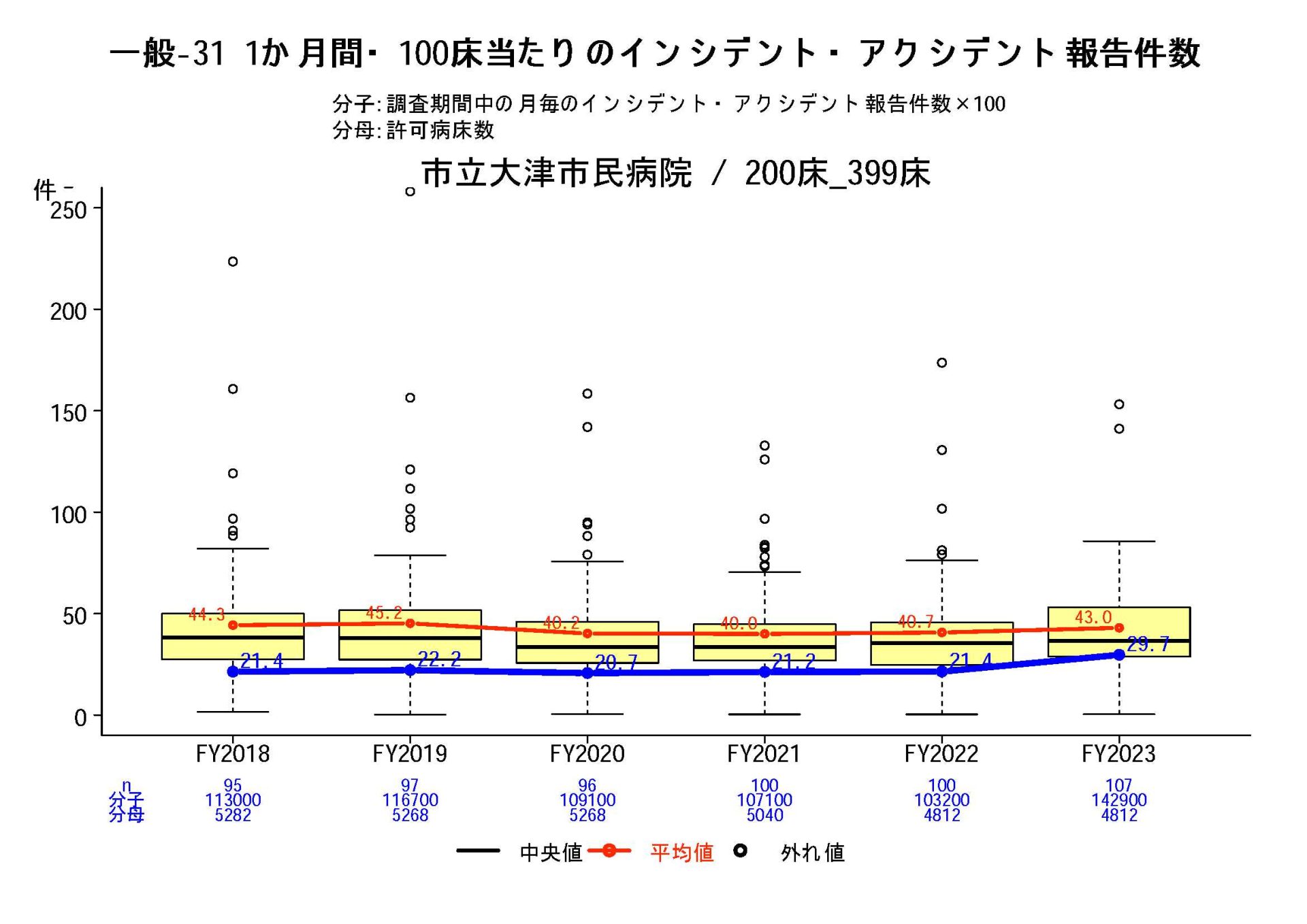 1か月間・100床当たりのインシデント・アクシデント発生件数