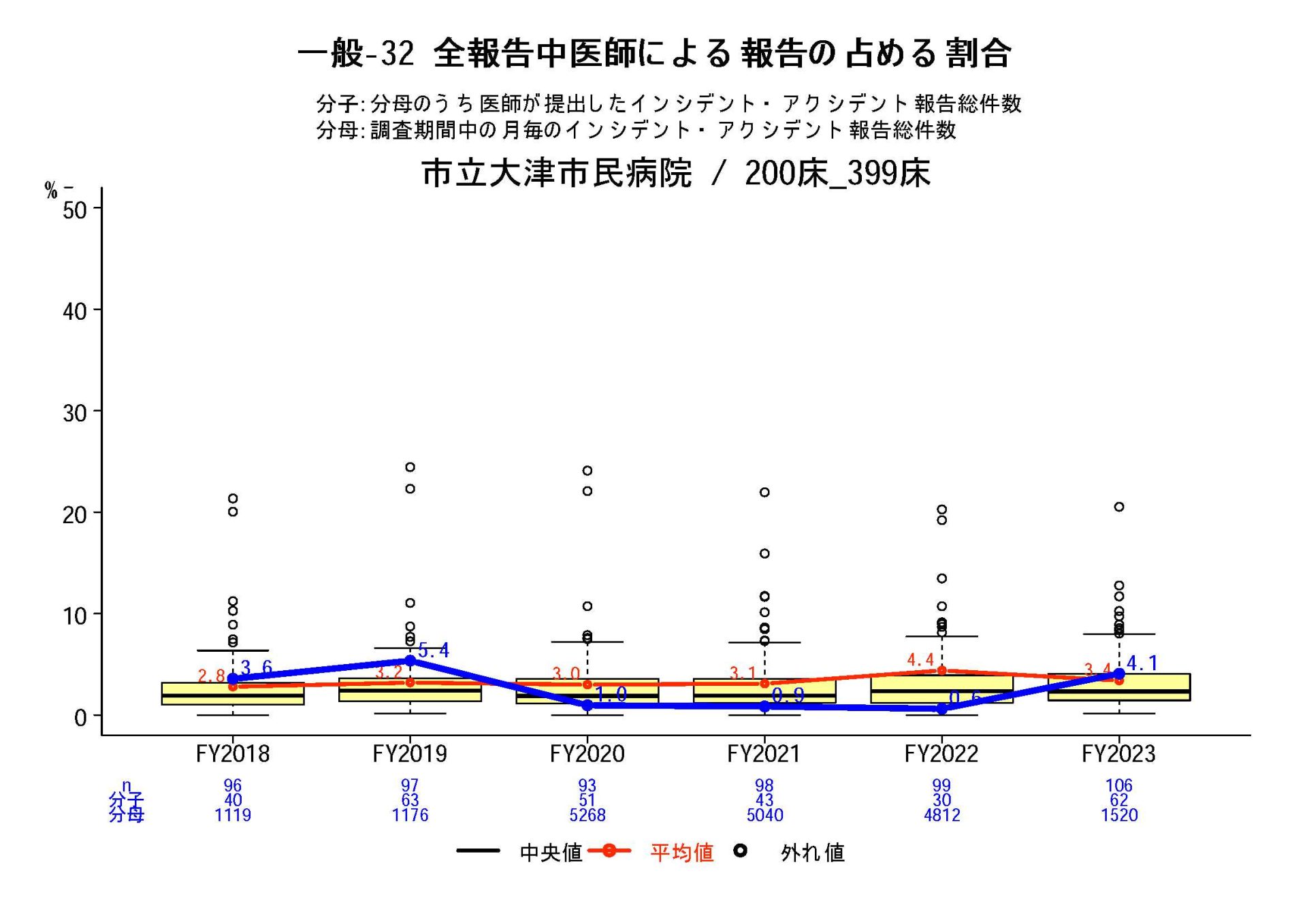 全報告中医師による報告の占める割合（2018年度新規項目）