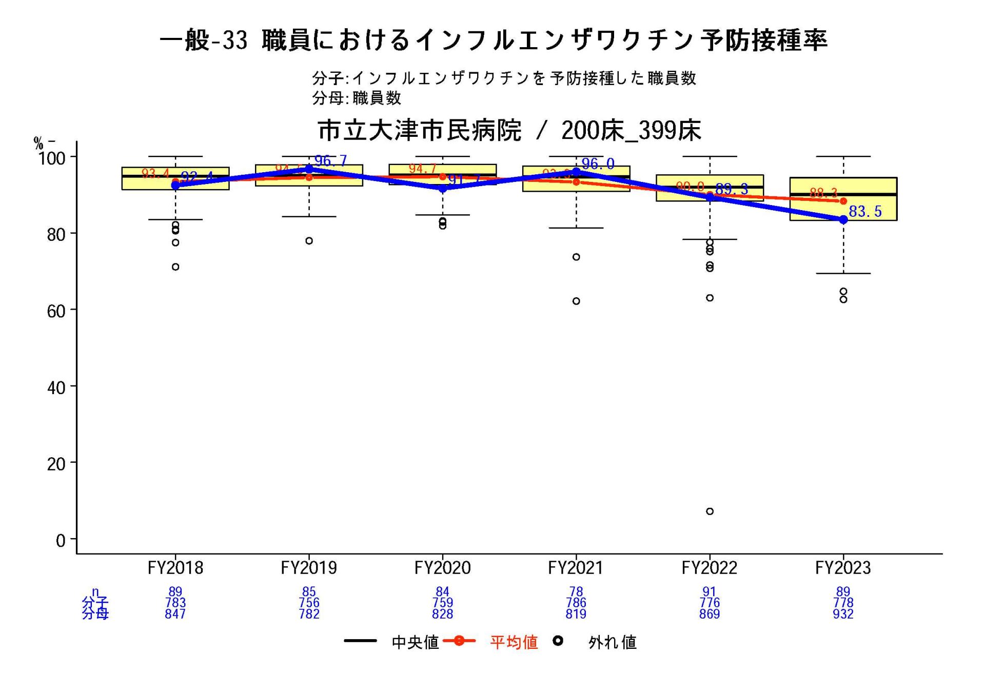 職員におけるインフルエンザワクチン予防接種率