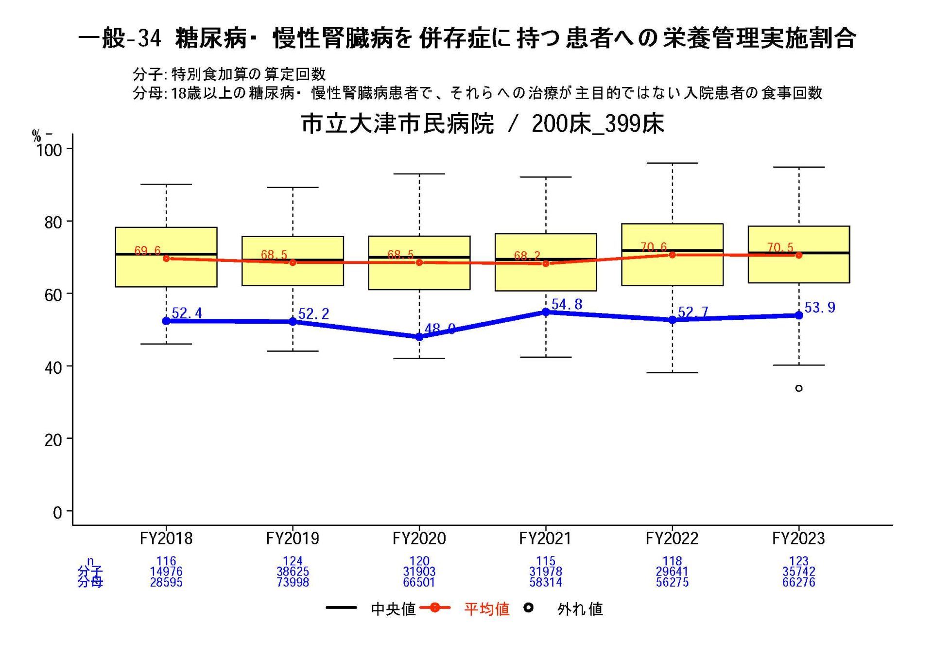 糖尿病・慢性腎臓病を併存症に持つ患者への栄養管理実施率