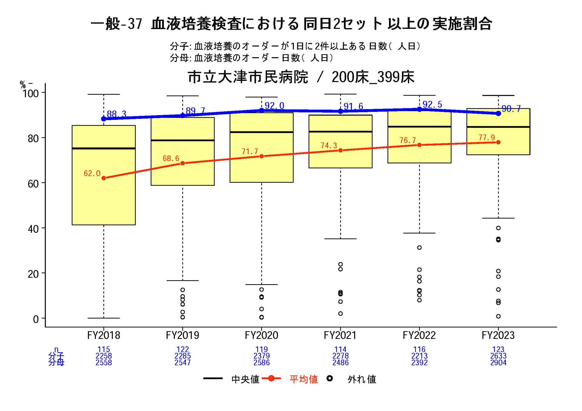 血液培養検査における同日2セット以上の実施割合