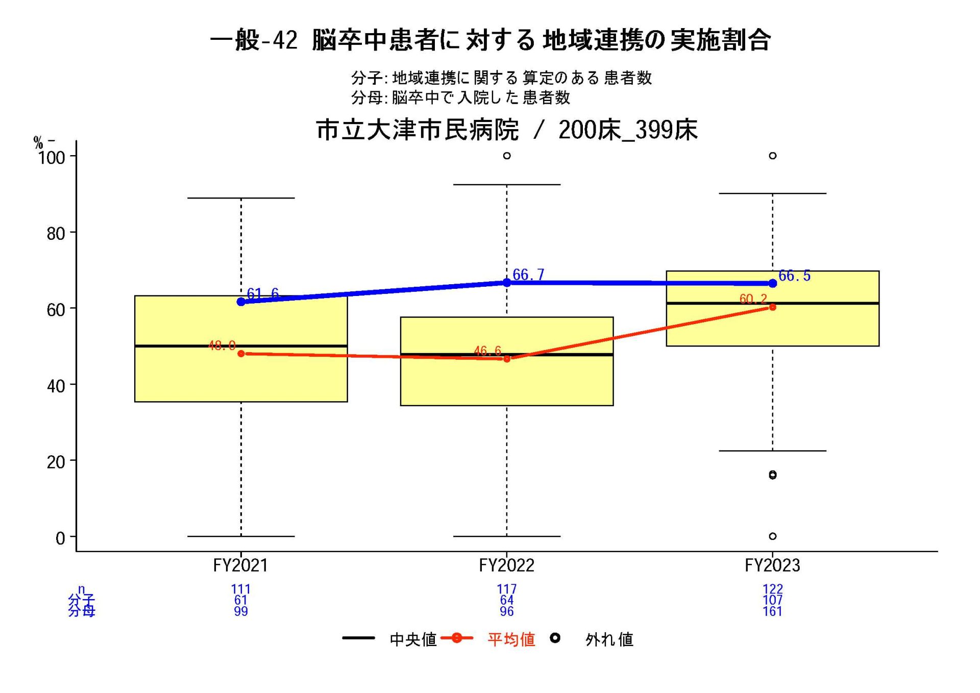 脳卒中患者に対する地域連携パスの使用率（2018年度新規項目）