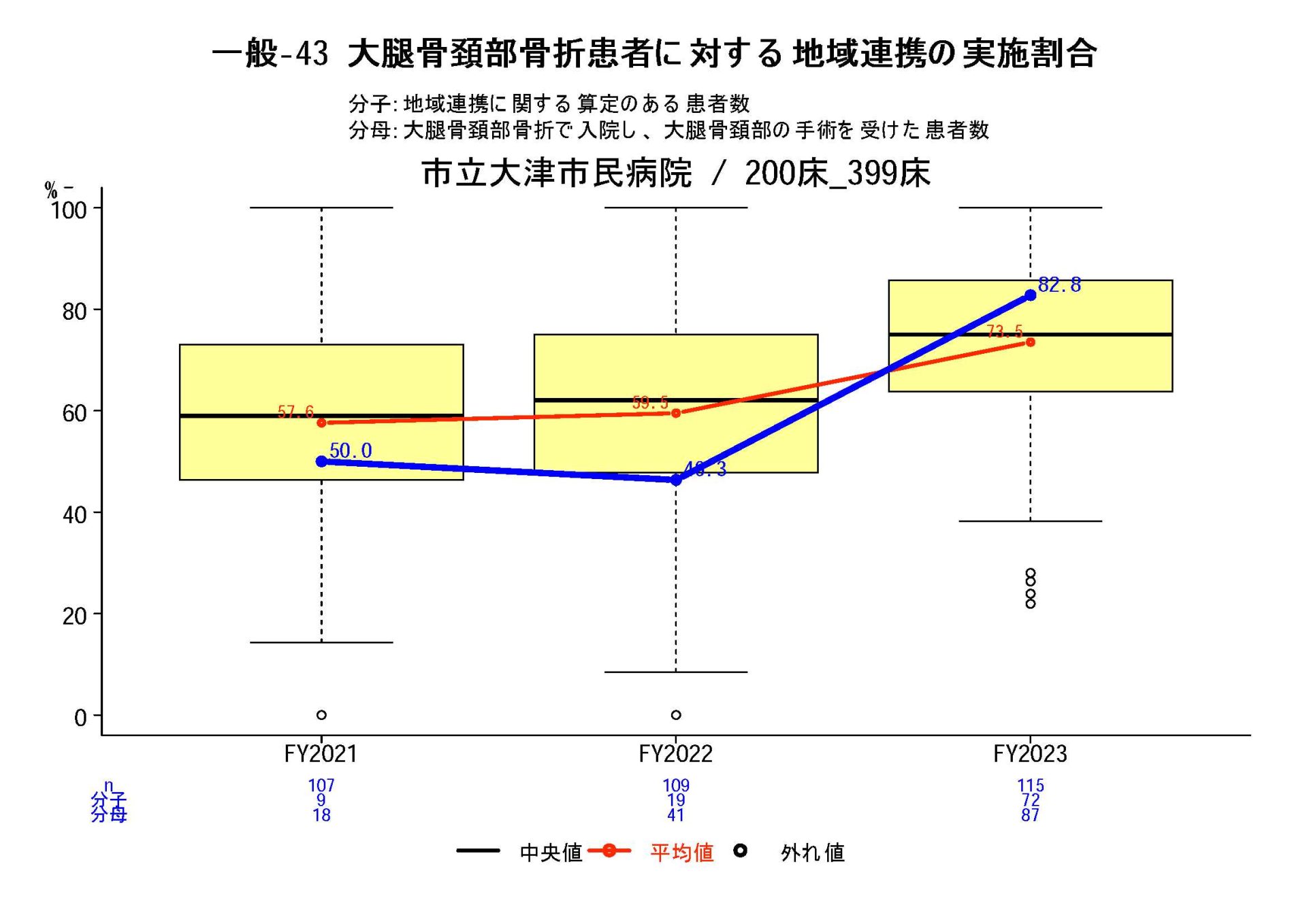 大腿骨頸部骨折患者に対する地域連携パスの使用率（2018年度新規項目）