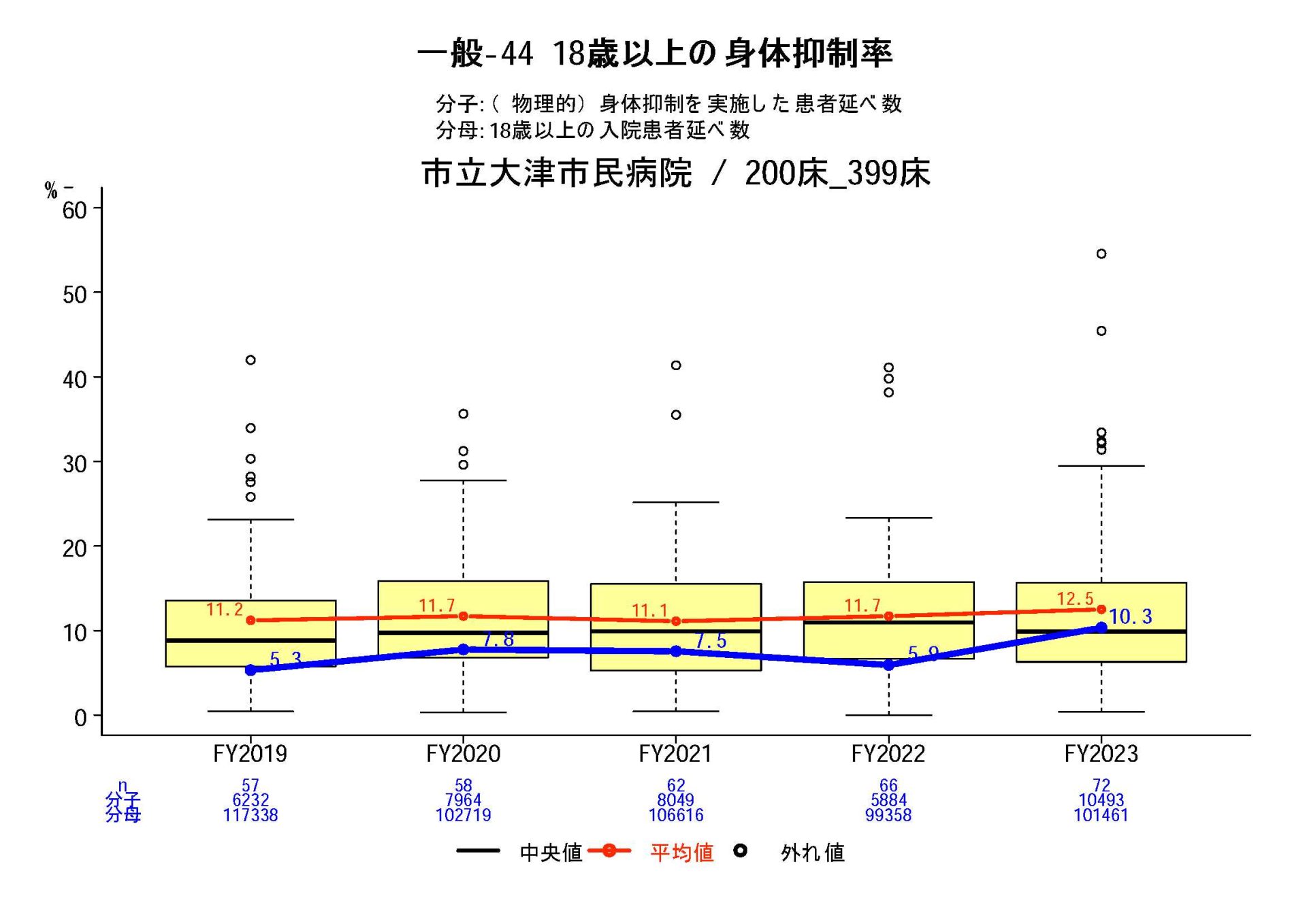 18歳以上の身体抑制率