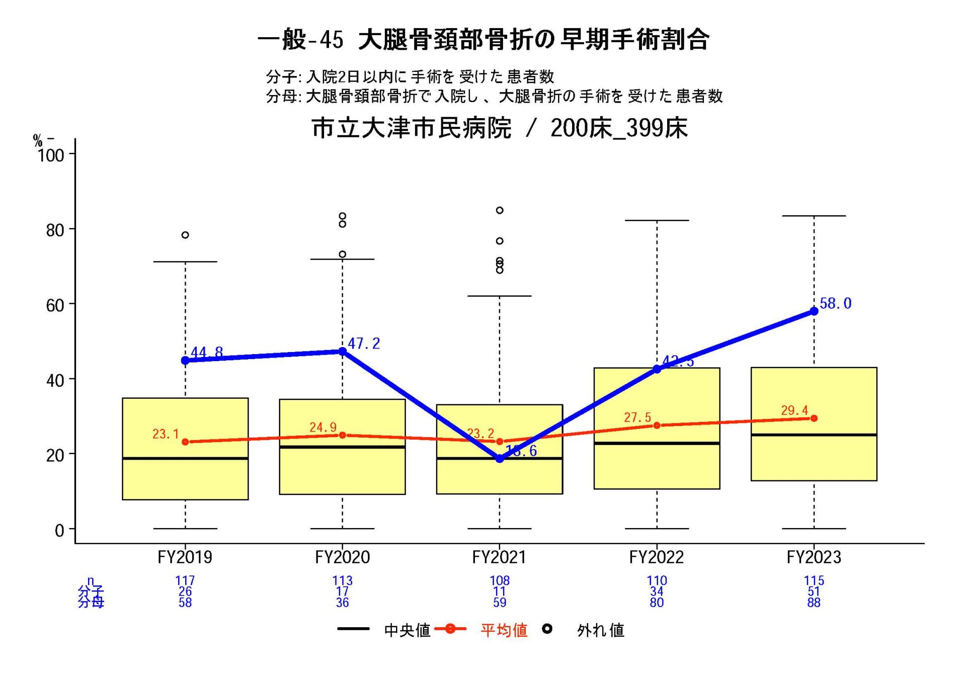 大腿骨頚部骨折の早期手術割合