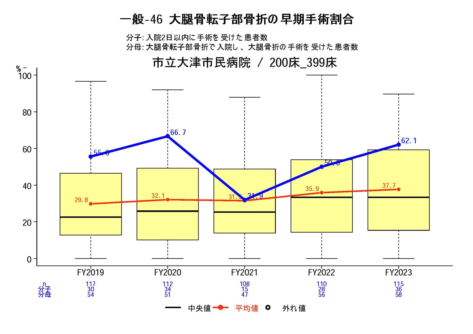 大腿骨転子部骨折の早期手術割合