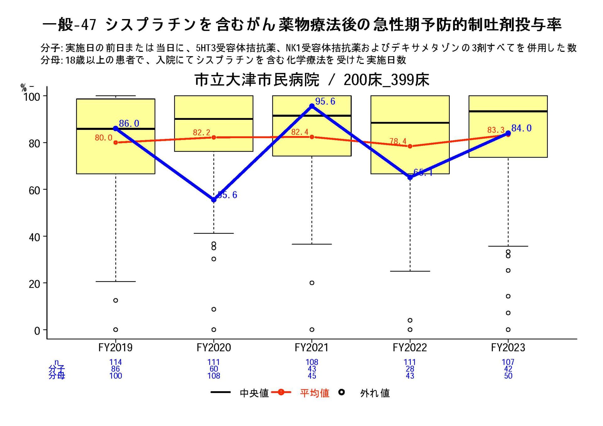 シスプラチンを含むがん薬物療法後の急性期予防的制吐剤投与率