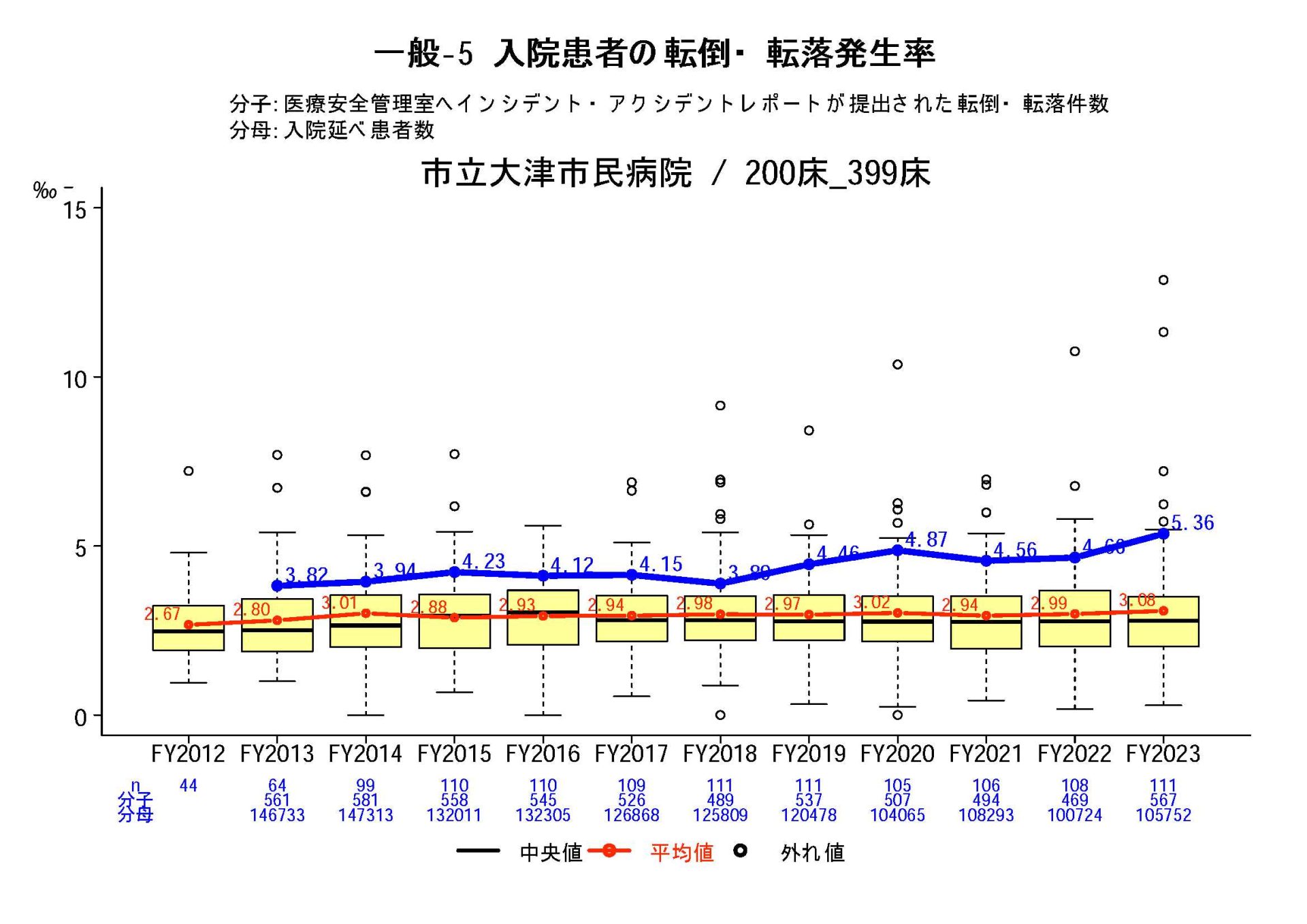 入院患者の転倒・転落発生率