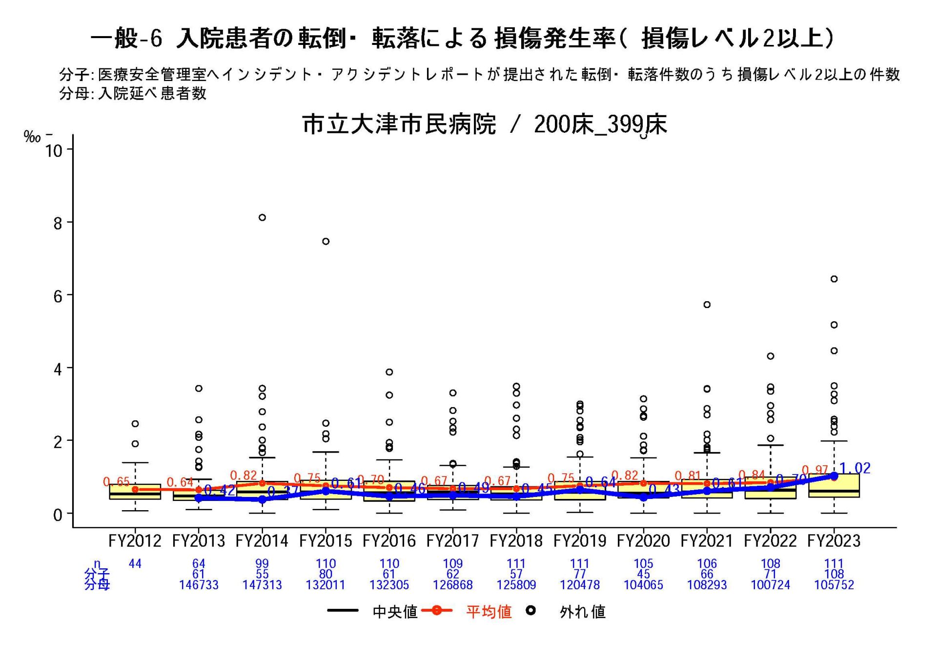 入院患者の転倒・転落による損傷発生率（レベル2以上）