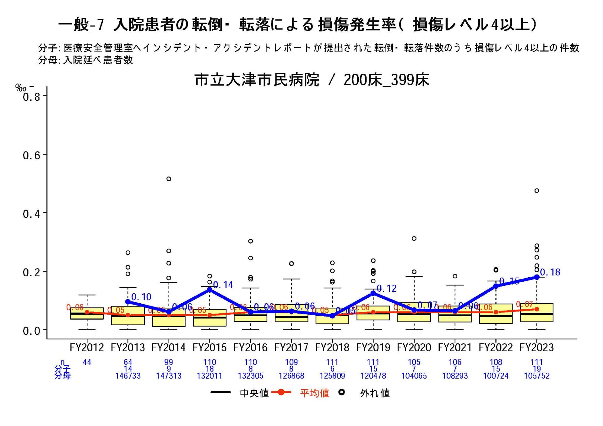 入院患者の転倒・転落による損傷発生率（レベル4以上）