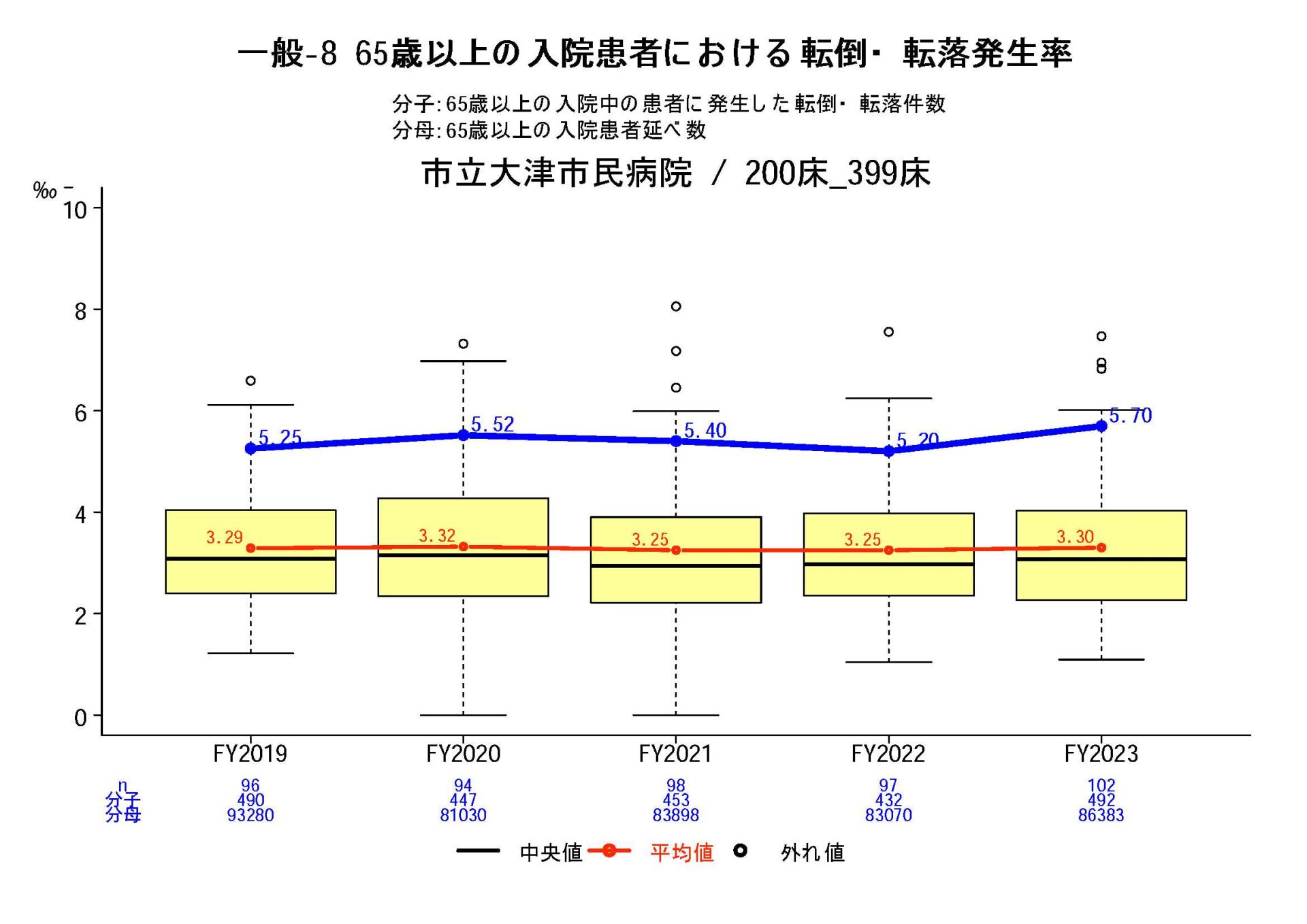 65歳以上の入院患者における転倒・転落発生率