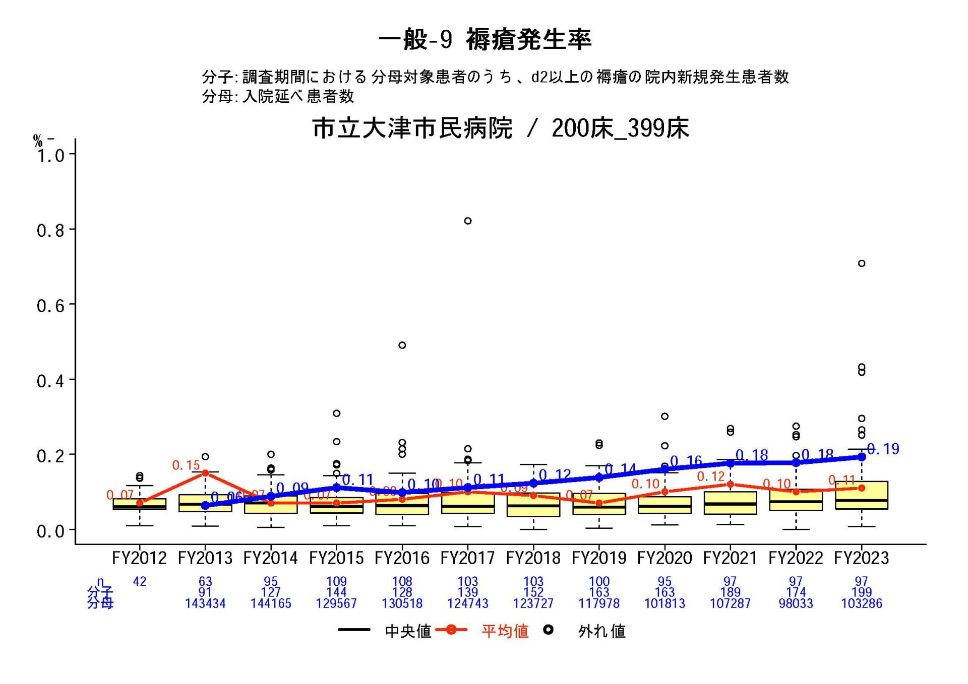 褥瘡発生率